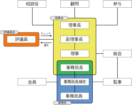 組織図